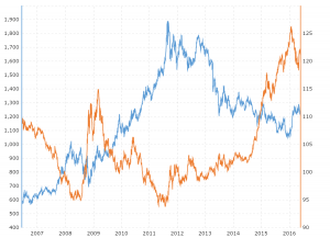 Gold Ons Chart