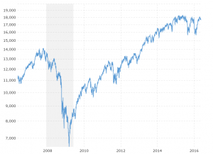 Stock Market Chart Last 50 Years