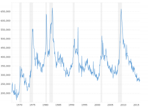 Historic Unemployment Rate Chart