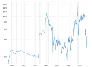 Domestic Oil Price Chart