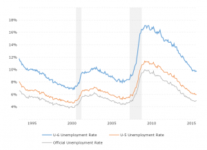 U 6 Unemployment Rate Chart