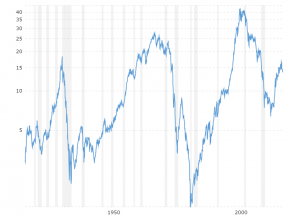 Historical Silver Chart 100 Years