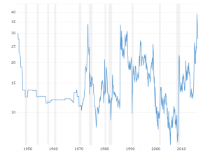 Gold Price Vs Oil Price Chart