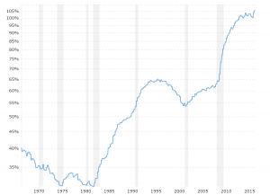 National Debt By Year And President Chart