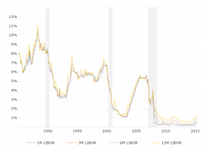 Hibor Libor Spread Chart