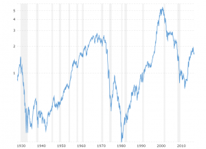 S&P 500 to Gold Ratio: This interactive chart tracks the ratio of the S&P 500 market index to the price of gold. The number tells you how many ounces of gold it would take to buy the S&P 500 on any given month.