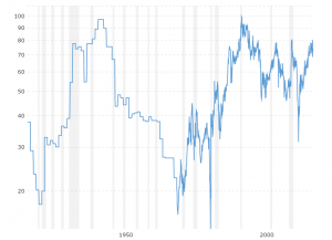 Price Of Silver Yearly Chart