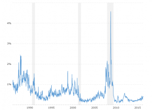 TED Spread - Historical Chart: This interactive chart tracks the daily TED Spread (3 Month LIBOR / 3 Month Treasury Bill) as a measure of the perceived credit risk in the U.S. economy. LIBOR measures the interbank lending rate so as the spread between LIBOR and the T-bill rate increases, it shows an accelerating lack of trust between banks and a corresponding tightening of credit for all other counterparties.