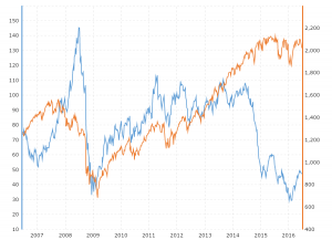 Dubai Crude Chart