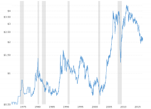 Corn Futures Chart