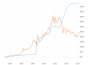 Gold Price Chart 50 Years