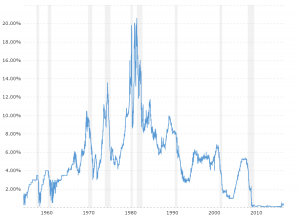 30 Year Mortgage Rates Y Chart