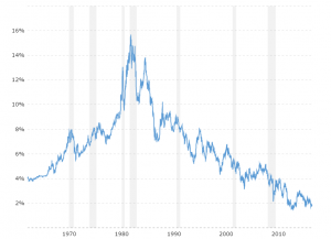 10 Yr Bond Rate Chart