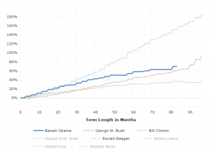 Us Economic Growth History Chart