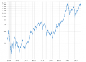 Stock Market Performance Chart History