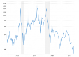 Gas Price Increase Chart