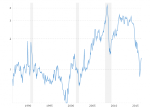 Daily Heating Oil Price Chart