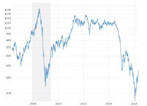 Brent Crude Oil Prices - 10 Year Daily: Interactive daily chart of Brent (Europe) crude oil prices over the last ten years.  Values shown are daily closing prices.