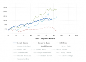Stock Market Performance by President: This interactive chart shows the running percentage gain in the Dow Jones Industrial Average by Presidential term. Each series begins in the month of inauguration and runs to the end of the term. The y-axis shows the total percentage increase or decrease in the DJIA and the x-axis shows the term length in months. Click any president name in the legend to add or remove graph lines.