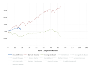 S&P 500 by President: This interactive chart shows the running percentage gain in the S&P 500 by Presidential term.  Each series begins with the closing value of the month of inauguration and runs to the closing value of the last month of the term.  The y-axis shows the total percentage increase or decrease in the S&P 500 and the x-axis shows the term length in months.  Click any president name in the legend to add or remove graph lines.