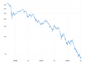 Dow Jones 2008 To 2012 Chart