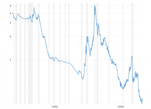 Gold to Monetary Base Ratio: This interactive chart shows the ratio of the gold price to the St. Louis Adjusted Monetary Base back to 1918. The monetary base roughly matches the size of the Federal Reserve balance sheet, which indicates the level of new money creation required to prevent debt deflation. Previous gold bull markets ended when this ratio crossed over the 4.8 level.