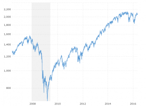 S And P 500 Index Fund Chart