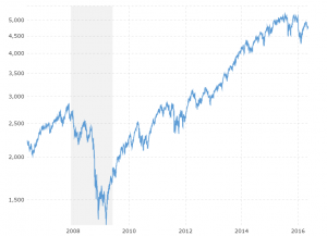 Us Stock Market Yearly Chart