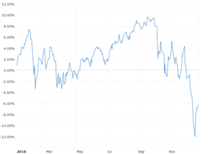 S&P 500 YTD Performance: S&P 500 YTD Performance. Interactive chart showing the YTD daily performance of the S&P 500 stock market index. Performance is shown as the percentage gain from the last trading day of the previous year. 