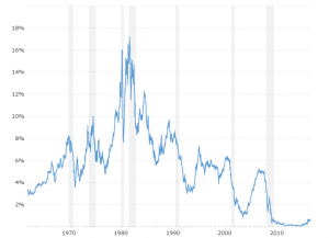 Treasury Bond Interest Rate Chart