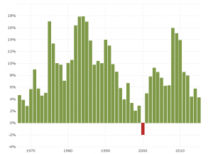 Debt Under Presidents Chart