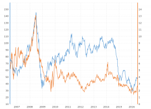 Oil Trend Chart