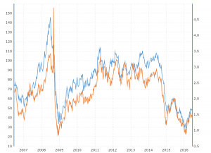 Oil Trend Chart