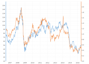 Oil Price Chart History 5 Years