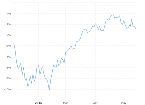 Dowjones chart