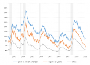 Us Unemployment Rate By Year Chart