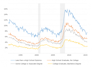 Us Unemployment Rate By Year Chart