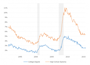 Us Unemployment Chart