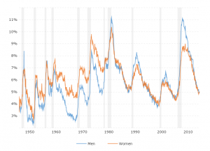 U 6 Unemployment Rate Chart