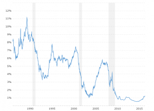 30 Year Mortgage Rates Historical Chart