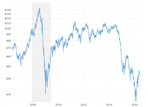 Brent Oil Prices - Year Daily Chart MacroTrends