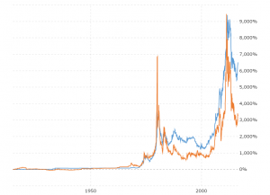 Silver Trend Chart