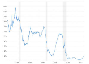 5 Year Treasury Rate History Chart