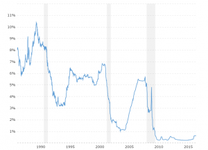 Mortgage Interest Rate Chart History