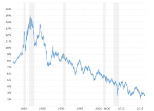 Mortgage interest rates history