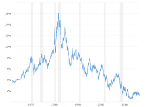 Long Term Bond Yields Chart