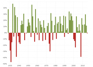 Dow Jones Historical Returns Chart