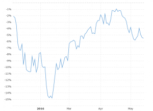 Stock Market Nasdaq Chart