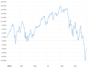 Stock Market Performance Chart History