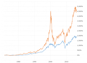 Dow Jones Inflation Adjusted Historical Chart